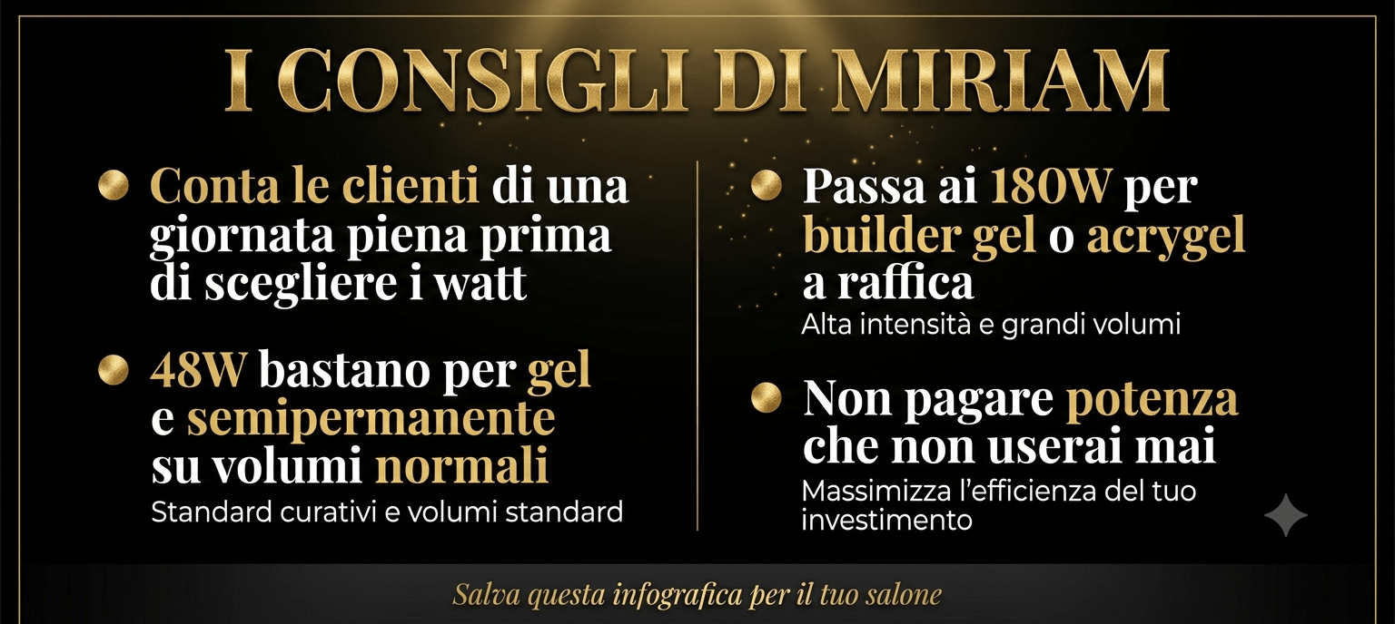 Infografica con i consigli di Miriam Barca per scegliere tra lampada UV LED 48W e 180W in base al volume di clienti